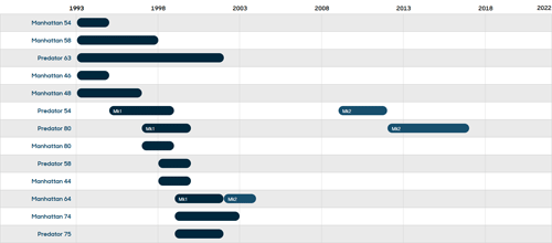 Sea Ray model timeline image overview